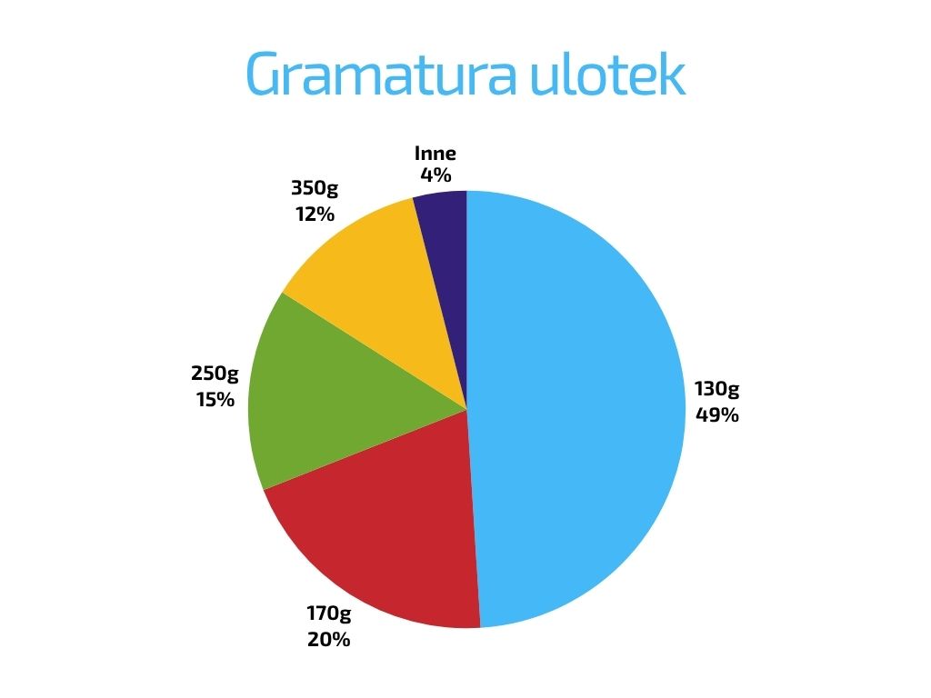 Wykres gramatura ulotek