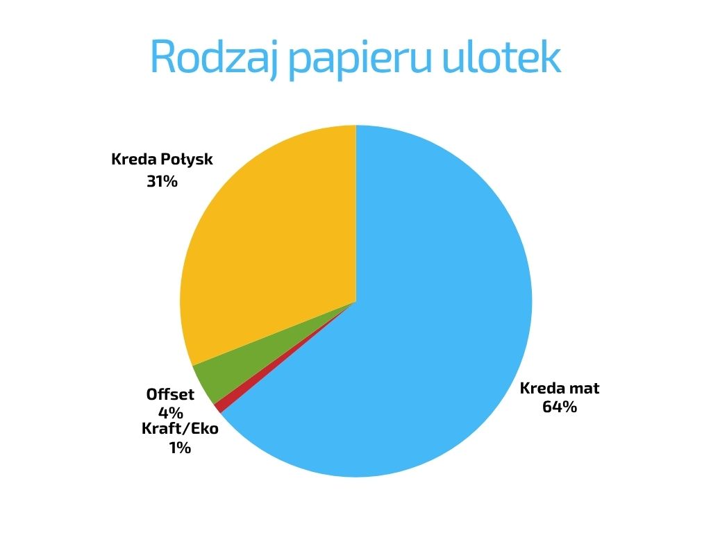 Wykres rodzaj papieru ulotek